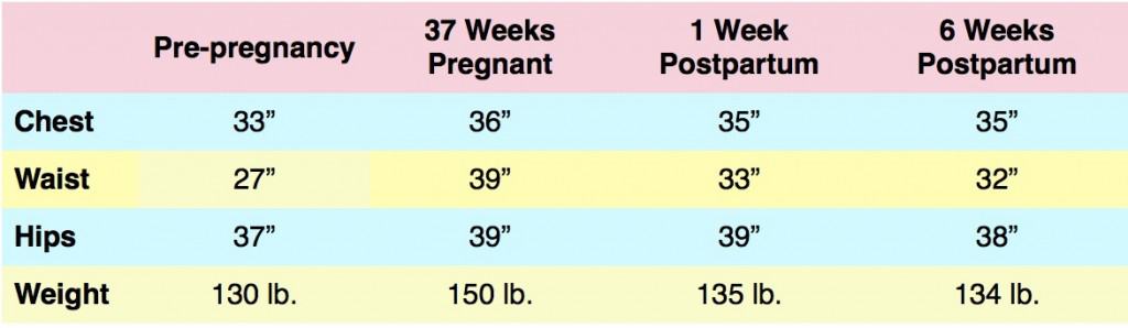six week postpartum stats